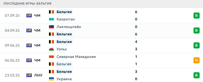 Бельгия - Северная Македония 10 Октября 2025