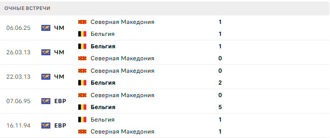 Бельгия - Северная Македония матч