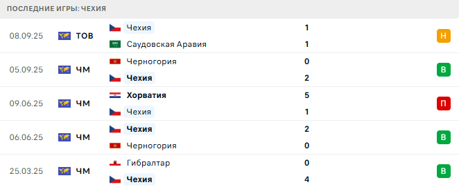 Чехия - Хорватия 9 Октября 2025