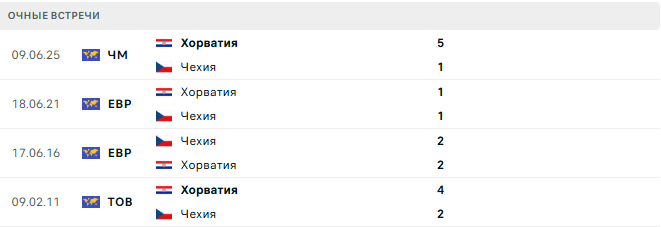 Чехия - Хорватия матч