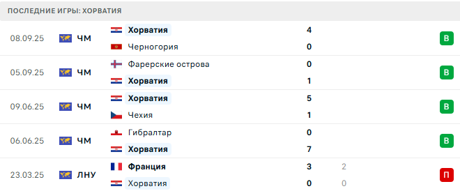Чехия - Хорватия прогноз