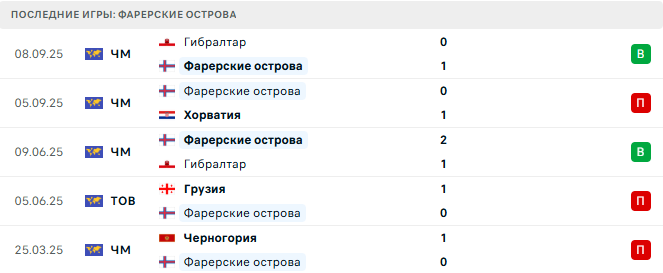Фарерские острова - Черногория 9 Октября 2025