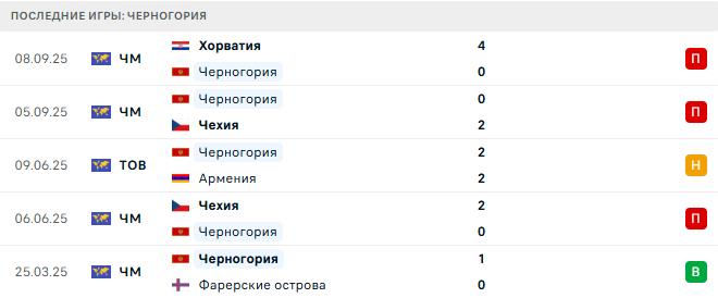 Фарерские острова - Черногория прогноз