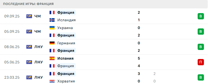Франция - Азербайджан 10 Октября 2025
