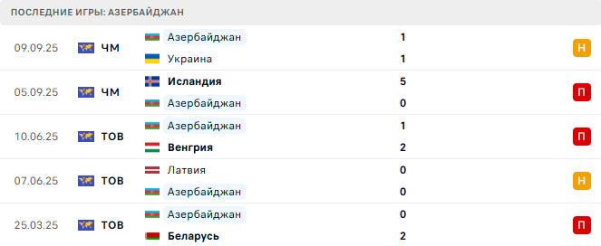 Франция - Азербайджан прогноз