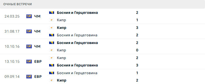 Кипр - Босния и Герцеговина матч