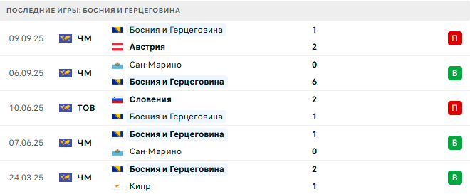 Кипр - Босния и Герцеговина прогноз