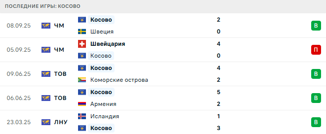 Косово - Словения 10 Октября 2025