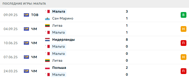 Мальта - Нидерланды 9 Октября 2025