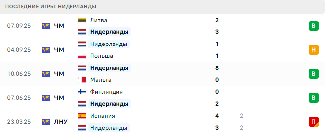 Мальта - Нидерланды прогноз