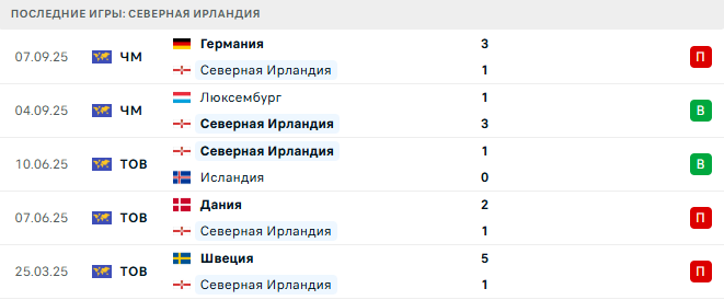 Северная Ирландия - Словакия 10 Октября 2025