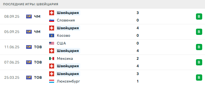 Щвеция - Швейцария прогноз