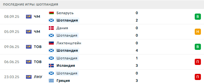 Шотландия - Греция 9 Октября 2025