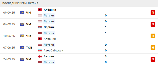 Латвия - Андорра 11 Октября 2025 Латвия - Андорра 11 Октября 2025