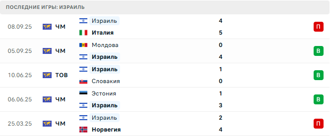 Норвегия - Израиль прогноз