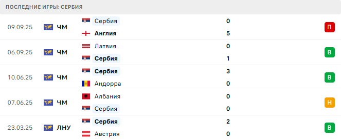 Сербия - Албания 11 Октября 2025