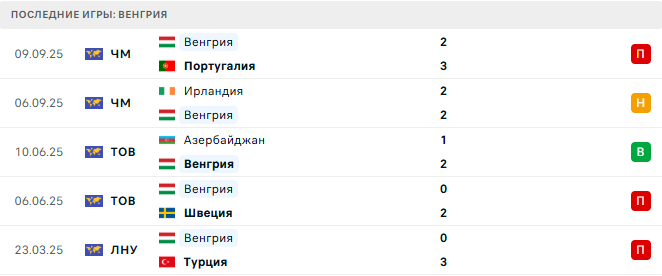 Венгрия - Армения 11 Октября 2025