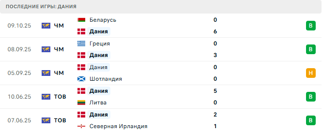 Дания - Греция 12 Октября 2025