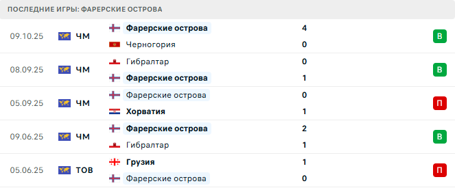 Фарерские острова - Чехия 12 Октября 2025