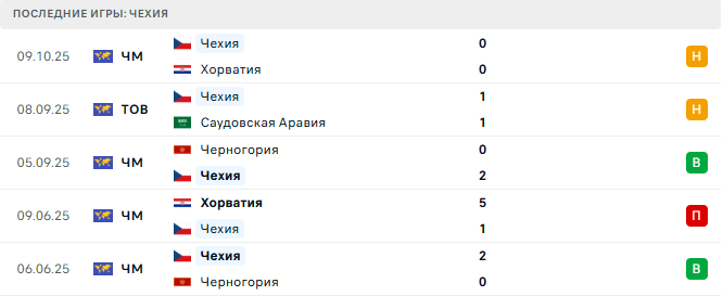 Фарерские острова - Чехия прогноз