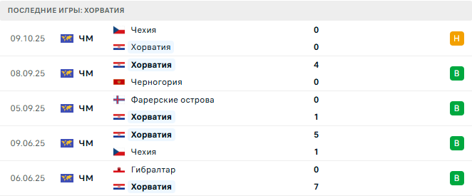 Хорватия - Гибралтар 12 Октября 2025