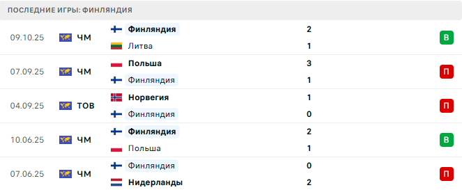 Нидерланды - Финляндия прогноз