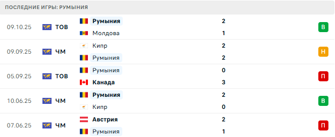 Румыния - Австрия 12 Октября 2025