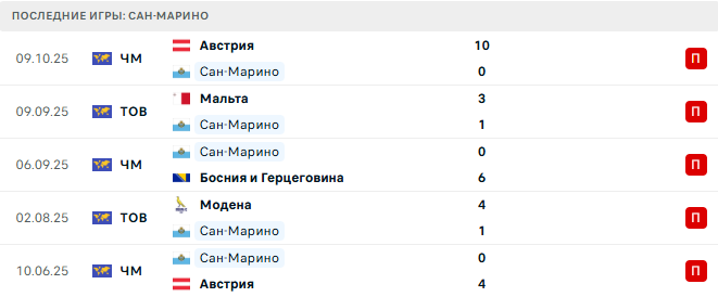 Сан-Марино - Кипр 12 Октября 2025