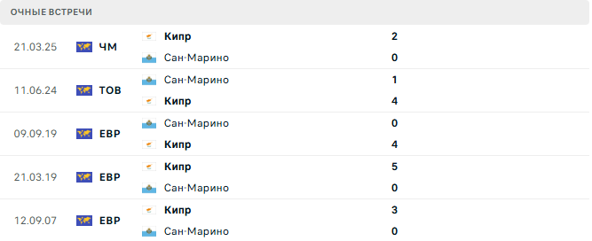 Сан-Марино - Кипр матч