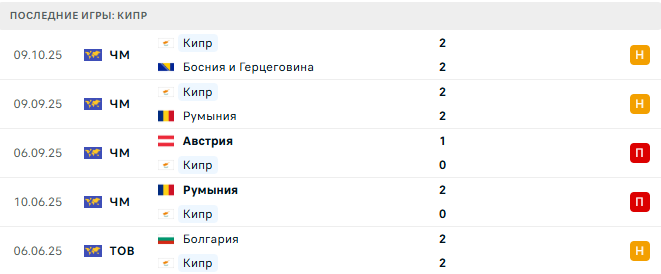 Сан-Марино - Кипр прогноз