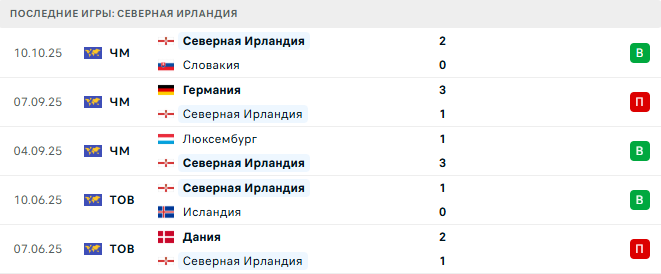 Северная Ирландия - Германия 13 Октября 2025 Северная Ирландия - Германия 13 Октября 2025