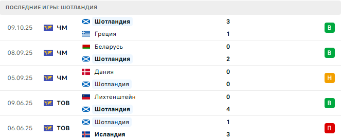 Шотландия - Беларусь 12 Октября 2025