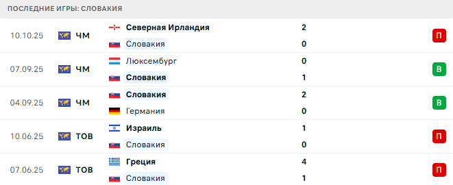 Словакия - Люксембург 13 Октября 2025