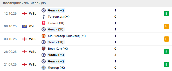 Челси (Ж) - ФК Париж (Ж) 15 Октября 2025