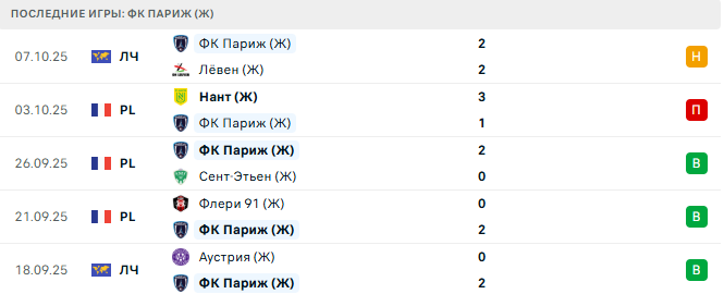 Челси (Ж) - ФК Париж (Ж) прогноз