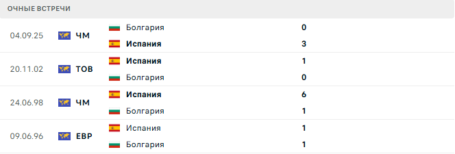 Испания - Болгария матч