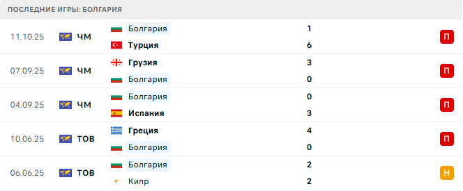 Испания - Болгария прогноз