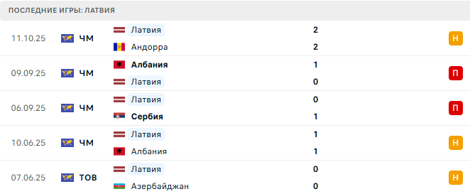 Латвия - Англия 14 Октября 2025