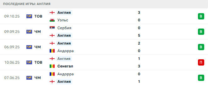 Латвия - Англия прогноз