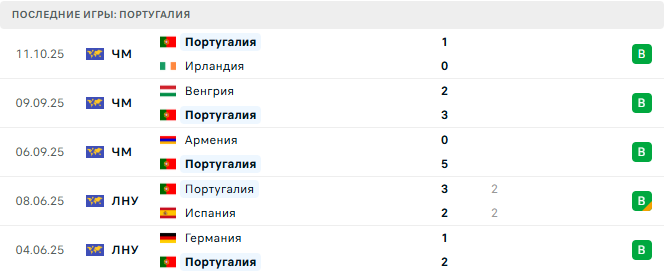 Португалия - Венгрия 14 Октября 2025 Португалия - Венгрия 14 Октября 2025