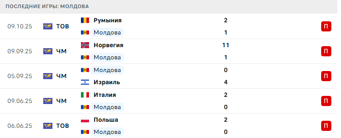 Эстония - Молдова прогноз