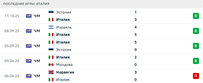 Италия - Израиль 14 Октября 2025