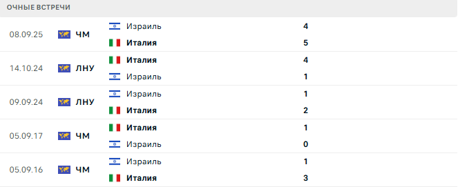 Италия - Израиль матч