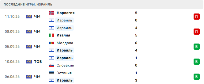 Италия - Израиль прогноз