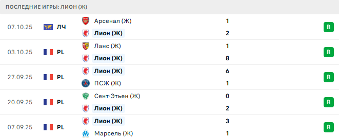 Лион (Ж) - Санкт-Пёльтен (Ж) 15 Октября 2025
