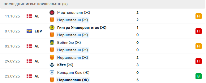 Норшелланн (Ж) - Гинтра Университетас (Ж) 15 Октября 2025