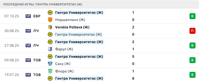 Норшелланн (Ж) - Гинтра Университетас (Ж) прогноз