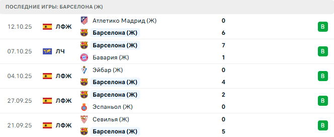 Рома (Ж) - Барселона (Ж) прогноз