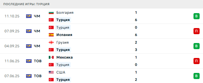 Турция - Грузия 14 Октября 2025