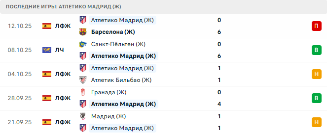 Атлетико Мадрид (Ж) - Манчестер Юнайтед (Ж) 16 Октября 2025